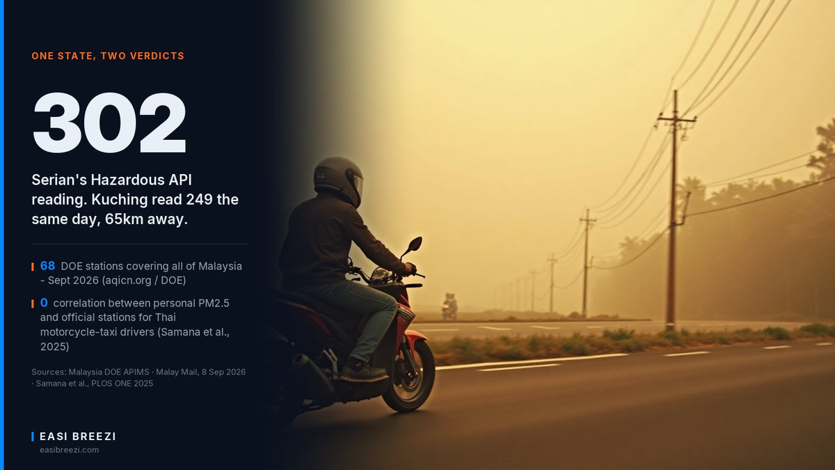 Motorcyclist riding through Sarawak haze, illustrating the API vs PSI reported-vs-measured air quality gap