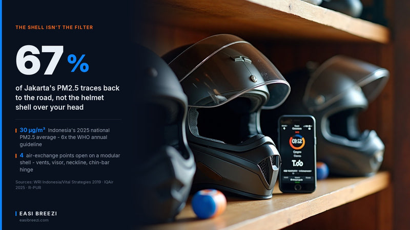 Full-face, modular and open-face motorcycle helmets compared side by side for PM2.5 pollution protection with an Easi Breezi clip-on HEPA filter