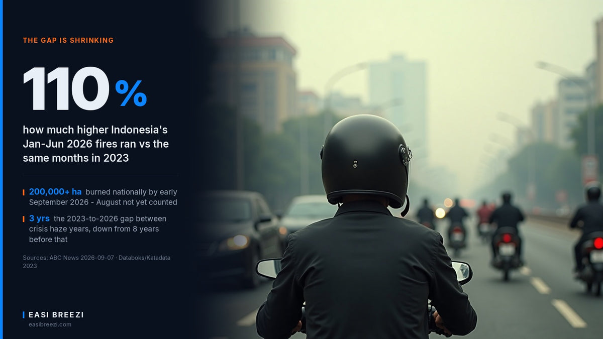 Helmeted motorcycle rider from behind in dense haze traffic, illustrating Southeast Asia's shrinking gap between crisis-level haze seasons