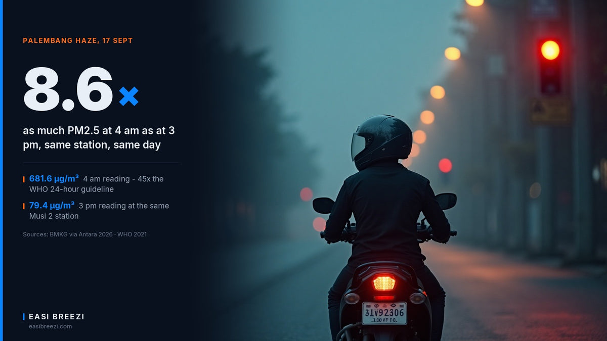 Motorcycle rider stopped at a red light in pre-dawn haze season smoke, with Palembang PM2.5 readings
