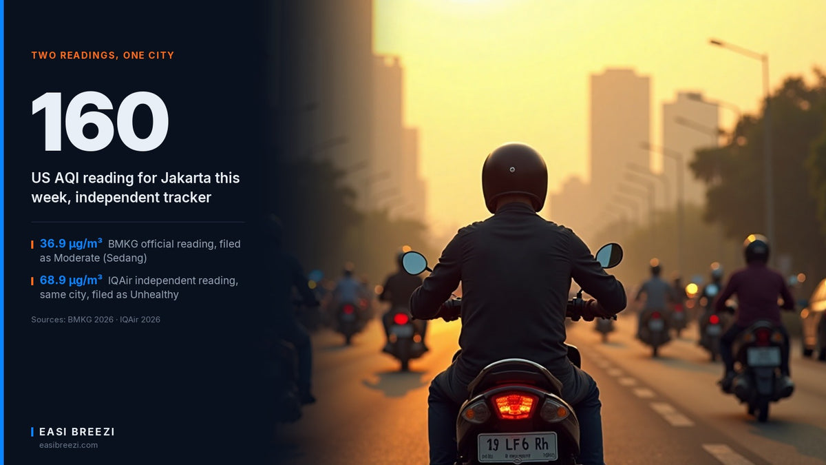 Motorcyclist riding through hazy Jakarta traffic, with a data panel comparing BMKG's official 36.9 microgram PM2.5 Moderate reading to IQAir's independent 68.9 microgram Unhealthy reading