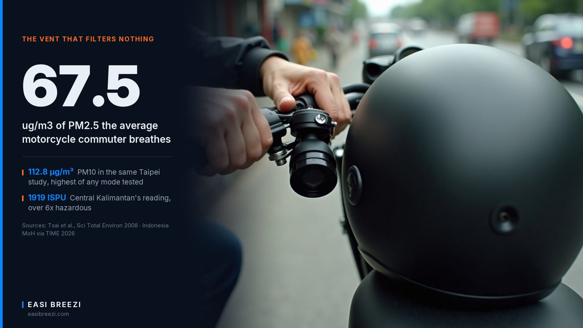 Rider's hands mounting a small black clip-on air purifier unit onto a motorcycle handlebar next to a helmet, hazy street traffic in the background