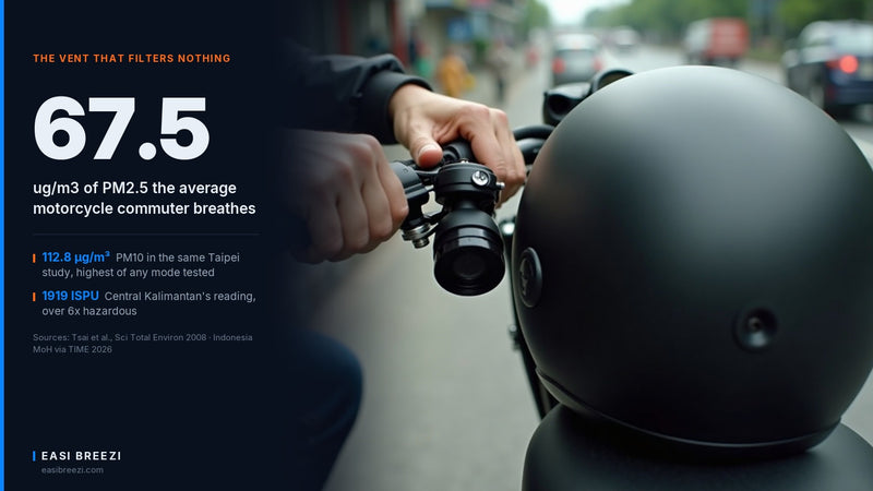Rider's hands mounting a small black clip-on air purifier unit onto a motorcycle handlebar next to a helmet, hazy street traffic in the background