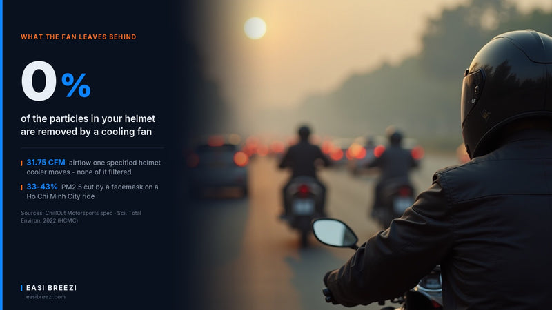 A helmeted motorcycle rider stopped in haze-filled traffic at sunrise, with a data panel reading zero percent of particles removed by a cooling fan