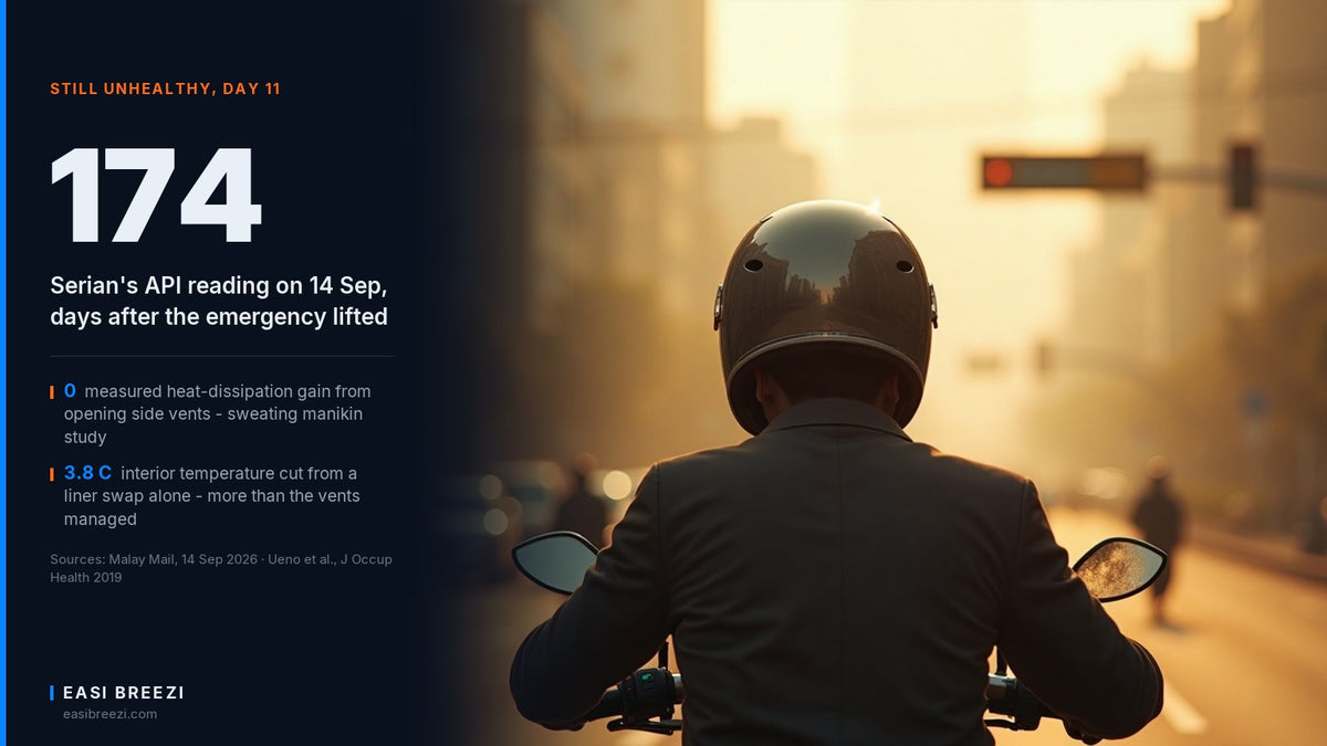 Motorcyclist stopped at a hazy intersection, illustrating the helmet temperature and haze filtration trade-off