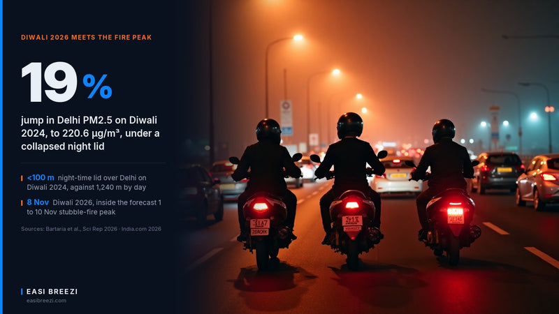 Helmet with air filter India: motorcycle riders stopped in night-time smog on a Delhi-style flyover