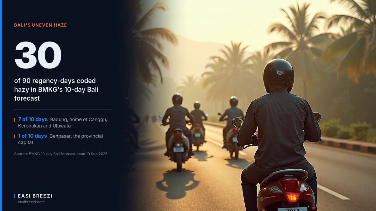 Helmeted scooter riders on a hazy palm-lined road in Bali at sunrise, beside the BMKG forecast figure of 30 hazy regency-days out of 90