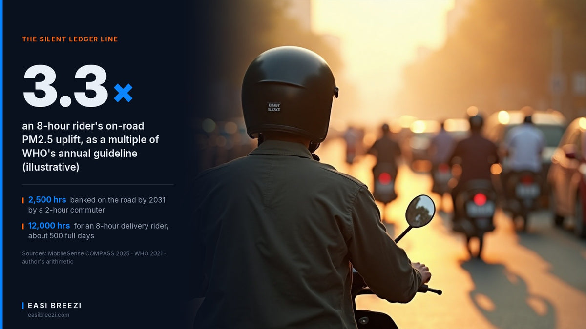 A helmeted rider waits at a red light in dense, hazy late-afternoon traffic in Southeast Asia, beside a data panel showing an 8-hour rider's on-road PM2.5 uplift at 3.3 times the WHO annual guideline