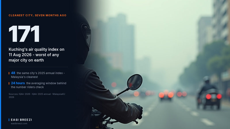 Motorcycle rider stopped in traffic in thick haze on a Southeast Asian city street, buildings fading to grey