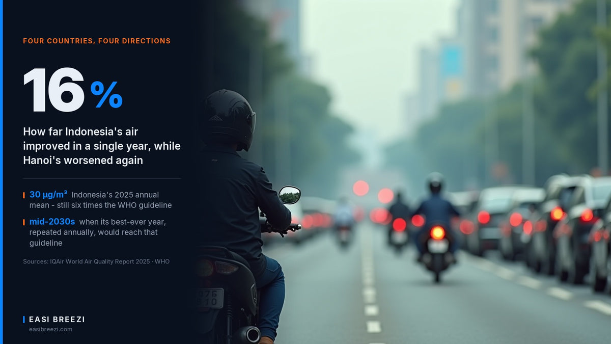 A single motorcycle rider stopped in a queue of hazy Southeast Asian city traffic, head level with surrounding car exhausts, illustrating motorcycle air pollution exposure