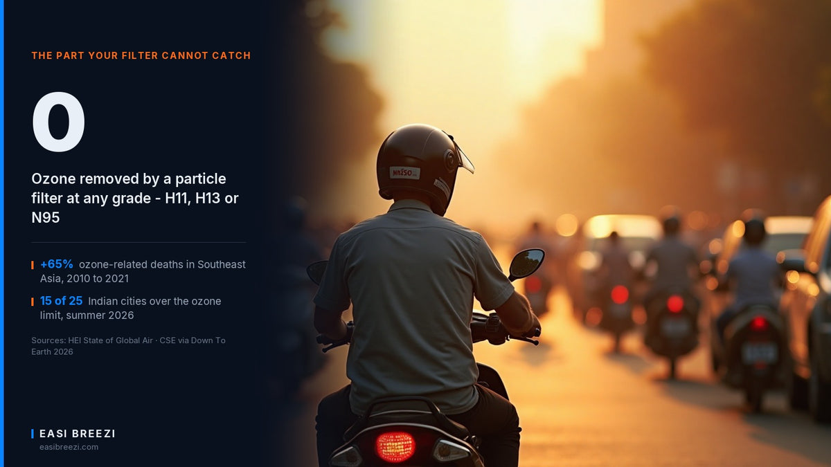 A helmeted motorcycle rider stopped in dense Southeast Asian traffic under hot hazy afternoon sun, illustrating motorcycle helmet air filtration conditions