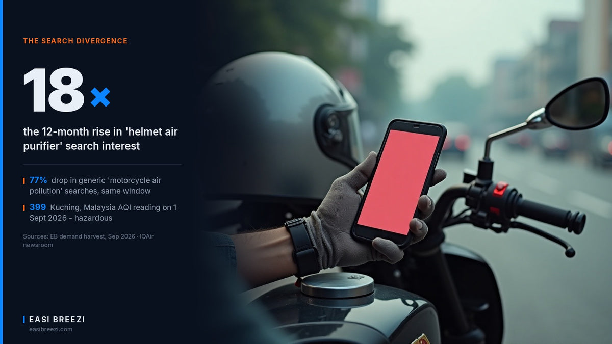 Motorcycle rider checking a smartphone showing an air quality reading, helmet-cam view in hazy traffic, illustrating the motorcycle helmet air purifier search divergence