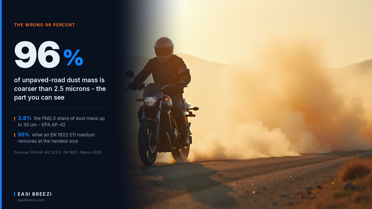 Side view of a single helmeted motorcycle rider on a dirt road with a backlit dust plume trailing behind the rear wheel, illustrating an off-road helmet dust filter article