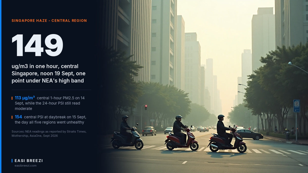 Three helmeted scooter riders wait at a red light between concrete towers in central Singapore haze, beside a data panel showing an hourly PM2.5 reading of 149 micrograms per cubic metre