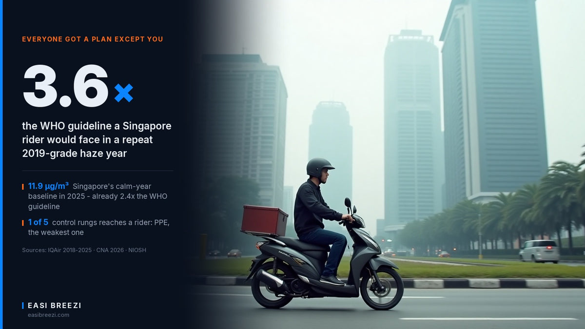 Motorcycle delivery rider in side profile stopped at a Singapore junction with CBD towers obscured by haze