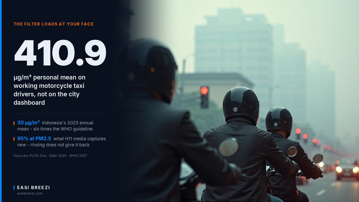 Helmeted motorcycle riders stopped in traffic during a heavy haze episode on a Southeast Asian city street, with a data panel reading 410.9 micrograms per cubic metre