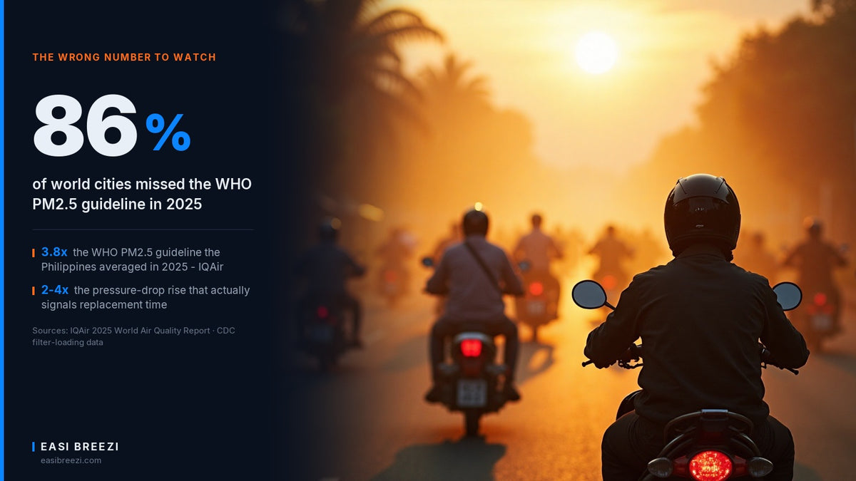 A motorcyclist riding through hazy traffic at sunset, with a data panel showing 86% of world cities missed the WHO PM2.5 guideline in 2025