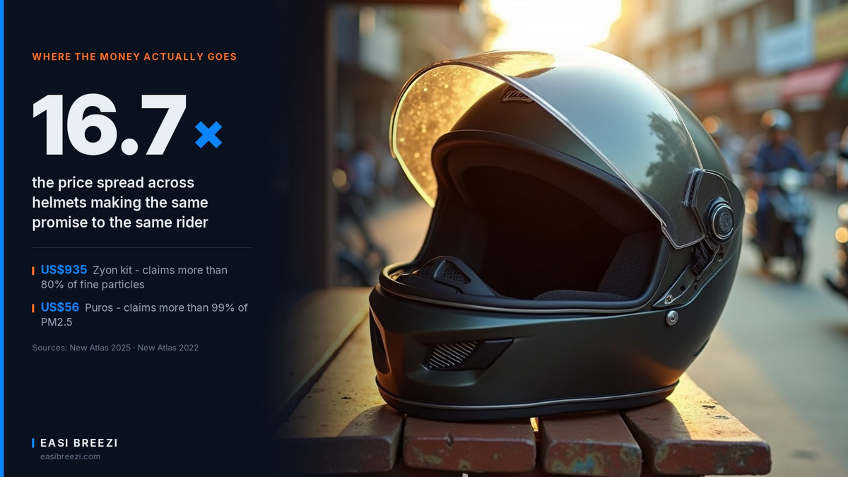 A full-face motorcycle helmet on a roadside table with scooter traffic behind, illustrating what a Zyon helmet price actually buys