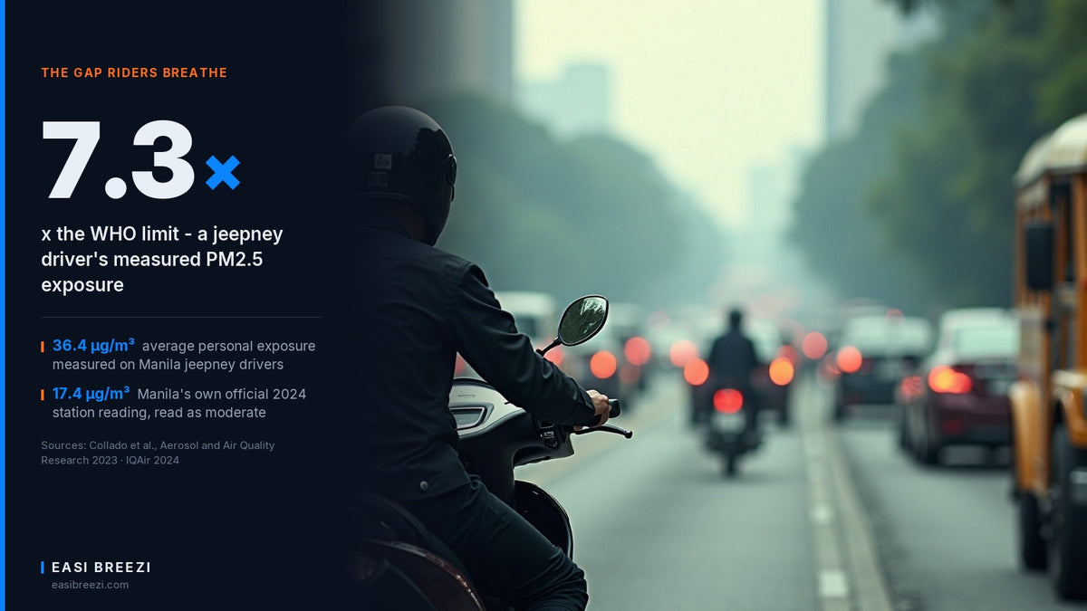 Motorcycle rider stopped in hazy Metro Manila traffic beside a jeepney, with a 7.3x WHO PM2.5 exposure stat panel