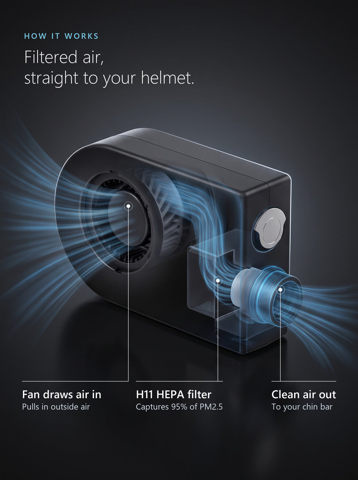 How Easi Breezi works: the fan draws air through an H11 HEPA filter and sends clean air down the tube to the helmet